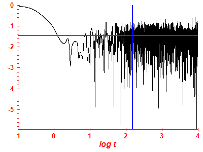 Survival probability log